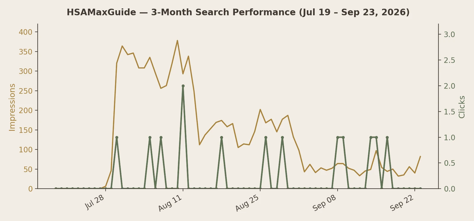 Line chart of HSAMaxGuide search performance from July 19 to September 23, 2026: daily impressions rising to about 375 in early August and falling below 100 by September, with clicks at zero on most days and never above two