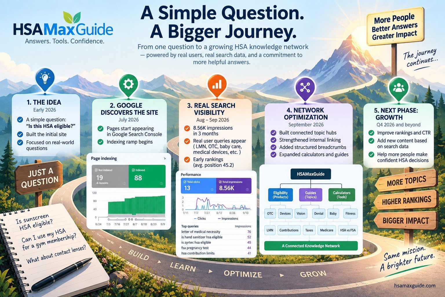 HSAMaxGuide journey from idea to search visibility, network optimization, and future growth